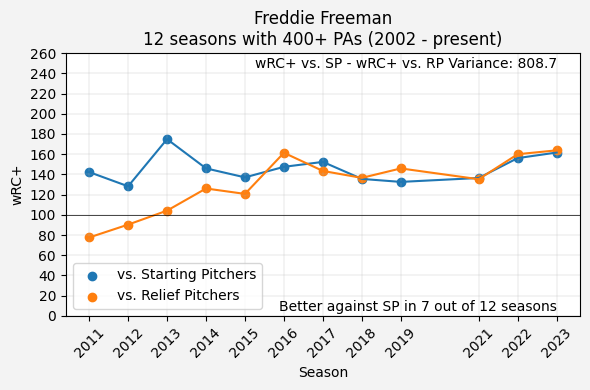 Freddie Freeman wRC+ vs SP - wRC+ vs RP Line Graph